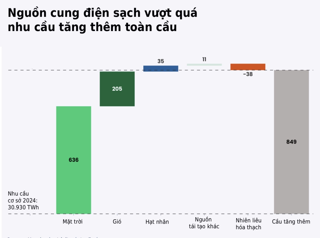 Cơ cấu nguồn điện đáp ứng nhu cầu tăng thêm năm 2025. Nguồn: Ember